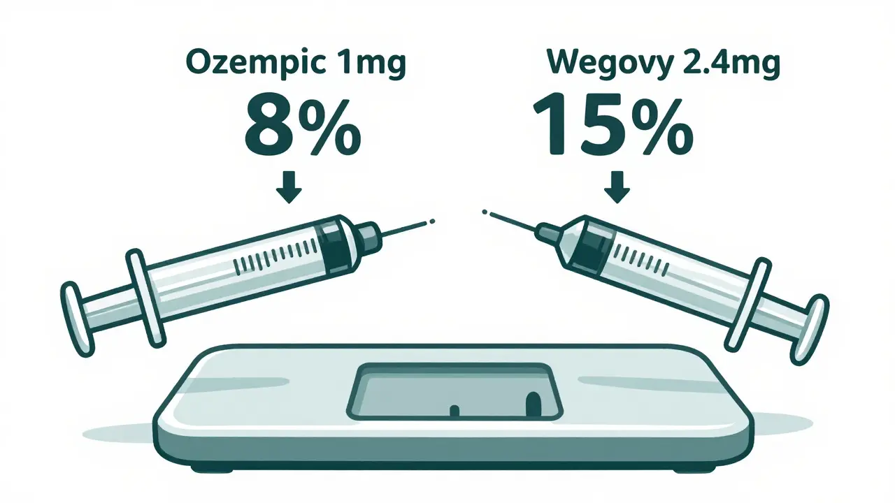 Two syringes side by side comparing Ozempic and Wegovy doses and their respective weight loss percentages.